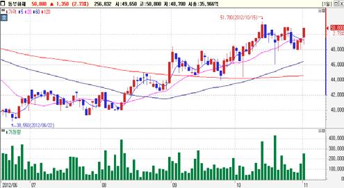 Top-Pick 동부화재 (A583) 기관 1 일연속순매수