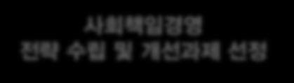 추진프로세스 현황분석 사회책임경영핵심이슈도출 사회책임경영전략수립및개선과제선정 과제실행 글로벌표준분석 (GRI G4 가이드라인 DJSI, ESG 등 )