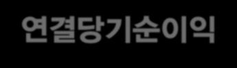 신한금융그룹주요재무현황 그룹연결당기순이익 ( 단위 : 십억원 ) 주 ) 2010 년이후는 IFRS 기준 3,100 2,685 2,320 2,081 1,899 255 그룹연결총자산 ( 단위 : 조원 ) 주 ) 2010 년이후는 IFRS 기준 338 305 311 292 268 1,305 2009 2010 2011 2012 2013 2014 2009 2010