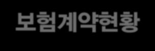 신한생명재무지표 손익계산서 보험계약현황 단위 : 십억원 FY2011 FY2012 FY2013 주 ) FY2014 보험부문 보험수지차 1,555.1 2,180.7 1,074.7 1,429.6 보험수익 3,607.5 4,584.8 3,033.3 4,203.9 보험비용 2,052.4 2,404.1 1,958.6 2,774.3 투자수지차 618.8 695.