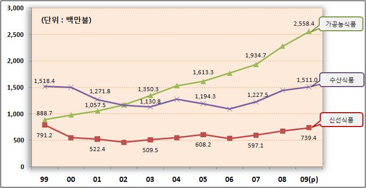 < 표 5> 국가전체수출액대비농식품수출비중 ( 단위 : 백만달러, %) 구 분 1971 1977 1995 1998 2007 2008 2009 국가전체 (A) 1,068 10,046 125,058 132,313 371,489 422,007 363,534 농식품 (B) 285 1,592 3,419 2,999 3,759 4,402 4,809 비중 (B/A)