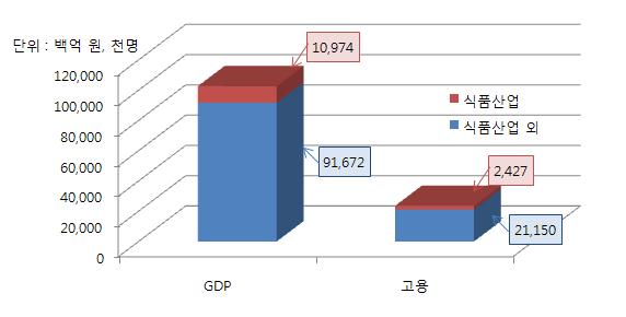 한편식품산업은국민경제에서차지하는중요성이크고, 한식세계화를통해해외시장진출가능성이높다. 2008년기준국내식품시장규모는약 110조원 ( 식품제조업 + 음식점업 ) 으로전체 GDP의 10.1%, 그리고고용은 243만명으로전체취업자의 10.3% 를차지하고있다.