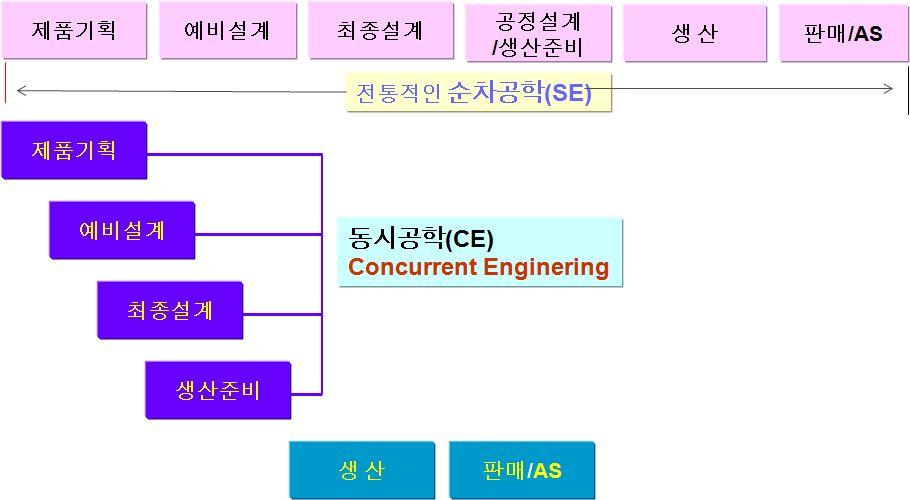 동시공학 (CE)