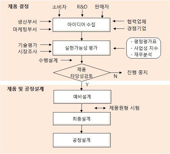 02. 신제품개발과정