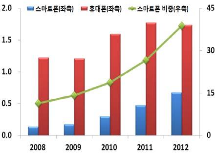 Ⅰ 검토배경 최근전세계적인모바일기기 혁신과광대역이동통신네트워크의확산으로지급결제서비스를비롯한다양한응용서비스가발전 모바일기기는휴대폰이외에태블릿 PC, PDA(Personal Digital Assistant) 등을포함하며휴대폰은개방형운영체제의스마트폰, 폐쇄형의피쳐폰등으로구분