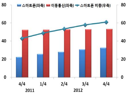 0% 정도 전세계스마트폰판매현황 ( 단위 : 억대 ) ( 단위 : %) 국내스마트폰가입자현황 ( 단위 : 백만명 ) ( 단위 : %) 자료 : Gartner 자료 : 방송통신위원회 지급결제수단으로서모바일기기가활용되면서소비자들에게는자금거래에있어더많은편리함을,