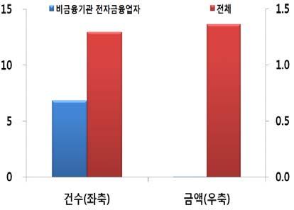 또한이동통신사, 전자금융업자등비금융기관의지급결제서비스시장진출이본격화되면서금융과통신및 IT간컨버전스 (convergence) 현상이한층강화 2011년중비금융기관전자금융업자의지급결제서비스제공건수는 68.5억건으로전체 의 52.