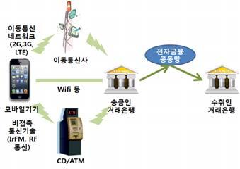 Ⅱ 국내모바일지급결제혁신동향 비현금지급결제서비스는네트워크접근방식에따라다양하게구분할수있음 네트워크접근매체 (access device) 로는카드, PC, 모바일기기등이사용되며네트워크접근경로 (access channel) 로는 POS단말기,