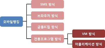 모바일뱅킹은휴대폰등모바일기기를통해이루어지는계좌정보조회, 현금인출, 자금이체등의은행서비스를의미 1999년에 SMS 1) (Short Message Service), 2000년에브라우저방식 2)