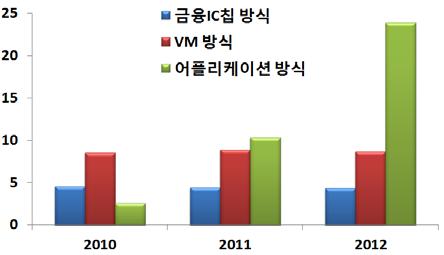 최근이용되는모바일뱅킹은접속방법에따라금융IC칩및전용프로그램방식으로구분ㅇ대부분온라인서비스만을제공하며금융IC칩방식의경우비접촉통신기술을이용하여오프라인의 CD/ATM 현금인출도가능 모바일뱅킹은자금이체건수기준으로 2000년이후매년 2배가까운성장세를보이며 2012년중일평균 130만건이실행되어전체인터넷뱅킹 ( 법인제외 ) 에서차지하는비중이 32.