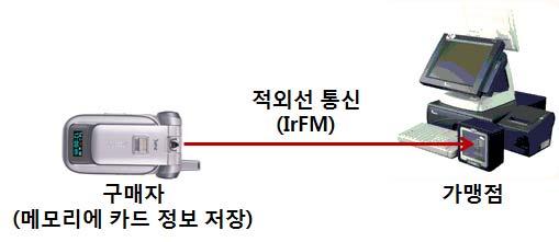 52 주 : 1) 매년말기준 2) 신용카드발급장수 ( 개인 ) 대비비중자료 : 한국은행 주 : 1) ( ) 내는전체신용카드발급장수대비비중 가.