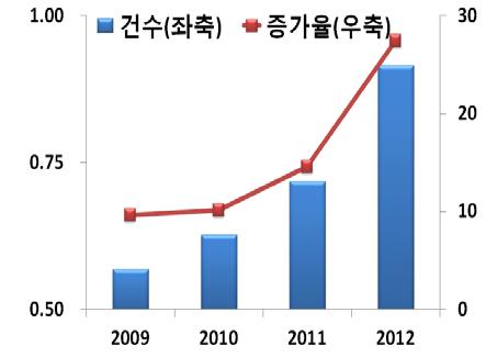 3 휴대폰소액결제 ( 모바일통합과금 ) 휴대폰소액결제는이동통신가입자가상품구매대금을이동통신요금에덧붙여지급하는것으로모바일통합과금서비스로도불림 모바일카드의경우신용카드사가최종적으로지급을승인하는반면휴대폰소액결제는이통통신사가지급을승인 휴대폰소액결제는온