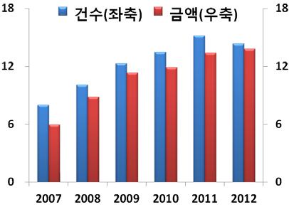 4 모바일전자화폐 모바일전자화폐는전자적방법에의해저장된금전적가치로서모바일기기의 IC칩에저장되거나전자화폐발급기관서버 ( 모바일기기를통해접근 ) 에저장됨 통상전자화폐 (electronic money) 는이전가능한금전적가치가전자적방법으로저장되어발행된증표또는그증표에관한정보를의미 (