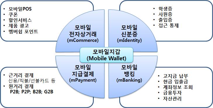 5 모바일지갑 모바일지갑은현금, 신용카드등지급수단뿐만아니라신분증, 보안카드등실물지갑에보관되는다양한수단들을모바일기기에구현한서비스를말함 Mobey Forum 10) (2011b) 은 디지털화된가치를안전하게활용할수있도록모바일기기상에구현된기능 (functionality on a mobile device that can securely interact with