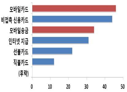 50개국전문가들을대상으로실시한설문조사결과에따르면앞으로도모바일기기를중심으로지급결제서비스가확산될가능성 ( 지문항목가운데 3개까지선택 ) 응답자들은