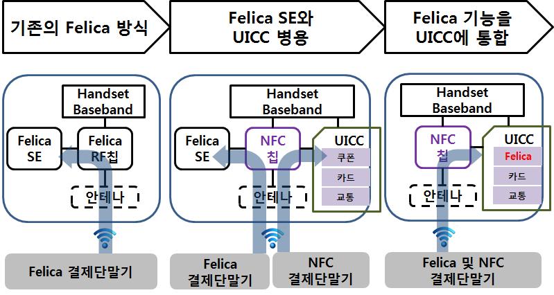 일본의모바일지급결제수준은인프라, 시장규모, 서비스이용비율등의면에서세계최고수준으로평가 오사이후케이타이는모바일지급결제분야의대표적성공사례로서회자되고있지만국제표준이아닌일본내특정사업자주도의기술에의존하고있어스마트폰등글로벌신제품과연동이곤란 오사이후케이타이는휴대폰내부에장착되는 FeliCa칩에기반하고있어아이폰등스마트폰에서는이용이불가능하며가맹점에보급된 FeliCa 단말기를