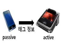 Ⅳ 최근주요이슈 1 NFC(Near Field Communication) 의확산여부 최근모바일기기에서이용되는 NFC 기술은 13.