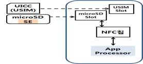 이동통신회사는 UICC(USIM) 내의 SE 제공을선호하는반면금융기관은독립적인 microsd(micro Secure Digital) 발급을, 제조회사는제조단계에서의 SE 내장방식을선호 UICC(Universal Integrated