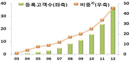 Ⅱ 국내모바일지급결제혁신동향 1.