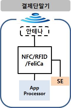 ( NFC: Near Field Communication ) NFC는 Sony와 NXP 반도체 ( 네덜란드 ) 가 2002년공동개발한기술로서