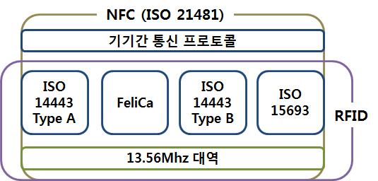 15693 및 FeliCa 의통신규격을포함하고추가적으로기기간통신프로토콜까지규정 다른비접촉통신기술과의호환성 (compatability),