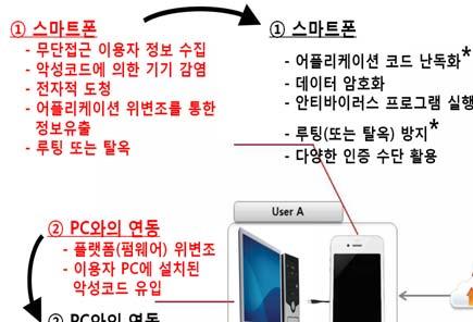 < 부록 3 > 모바일지급결제서비스에대한보안위협및대응 서비스구간별보안위협및대응현황 1)