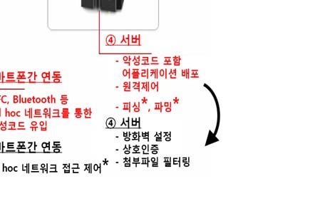 Protocol) Spoofing : 서버로전송되는데이터패킷을중간에서가로채어이용자의 ID와비밀번호등을알아내는해킹기법 - 서비스거부공격 (Denial