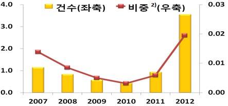 2. 모바일카드 모바일카드서비스는모바일기기에저장된지급카드정보를이용하거나모바일기기를통해지급카드사네트워크에접속하여상품대금을지급하는서비스를말함 접속경로에따라 IC 칩방식과서버방식으로구분 모바일카드사용은개인신용구매건수기준으로 2011 년까지일평균 1 천건내외에불과하였으나 2012 년들어 3.6 천건으로크게증가 다만전체신용카드구매에비해서는건수및금액기준으로모두 0.