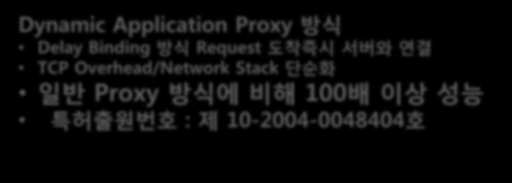 Application Proxy 방식 Delay Binding 방식 Request 도착즉시서버와연결 TCP Overhead/Network