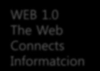 0 The Social Web Connects People WEB 3.