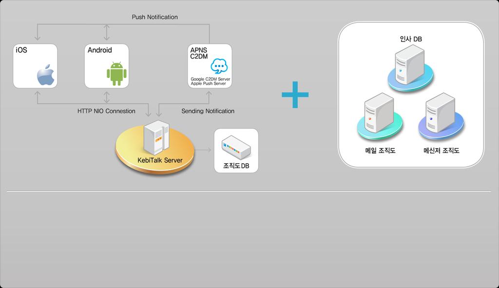 시스템구성 Talk 을위한시스템구성 Asynchronous communication 서버구성으로동시접속클라이언트확대표준프로토콜 (HTTP/XML) 사용으로다양한플랫폼 (ios,