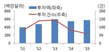 조사연구 < 표 5> 해외금융기관의인공지능도입실패사례 금융기관 Citi( 美 ) Knight Capital( 美 ) 사례 - 2012년 3월금융권최초로고객상담, 신용평가등에인공지능도입 - 도입후