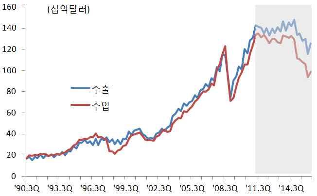 이슈브리프 불황형무역수지흑자원인과전망 장기천 ( 조사부, kitchen@kdb.co.kr) 국내수출은 16.