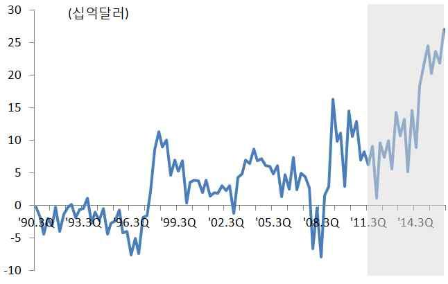 무역마찰등에대비한투자목적의수입확대등선제적대응필요 ( 무역흑자추이 ) 수출은 6 분기연속감소하고, 무역수지는증가세로불황형흑자상태 * 불황형흑자 에대한일반적정의는없으나, 통상수출이감소하는데도불구하고무역수지가 흑자를기록하는상황을말함 수출증가율 ( 전년동기대비, %) : ( 15.1Q) 2.8 ( 15.