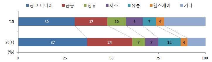 조사연구 < 그림 1> 세계인공지능시장의산업별비중 주 : 산업용인공지능기술관련분야만해당자료 : Tractica(2015.