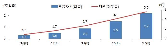 조사연구 < 그림 4> 미국로보어드바이저운용자산규모및채택률전망 자료 : A.T. Kearney(2015.