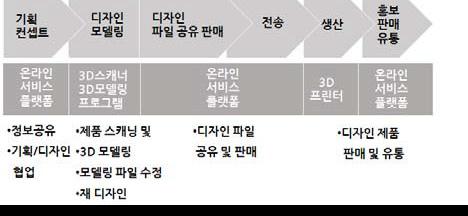 첫번째는 3D모델링단계로서 CAD와같은 3D 모델링소프트웨어등을이용하여모델링하는단계이고, 두번째는 3D 프린터에입력하고액체, 플라스틱등의재료로출력하는과정이고인쇄가끝나면마지막으로매끄럽게마무리하는후처리과정을거친다.