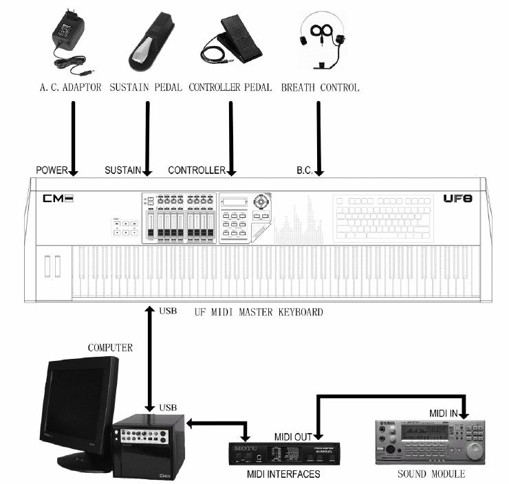 1.4 Computer Music system 과의연결 (Add UF to computer music system) UF 키보드를 computer music system 과연결하여미디마스터키보드로기본설정하고연주와동시에미디메세지를 전달할수있다. 1.4.1 포함된 USB 케이블을이용해서 UF USB 포트와컴퓨터 USB 포트를연결한다. 1.4.2 USB 드라이버를설치한다 (1.