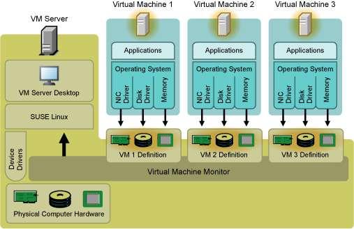 1. 기술의개요 서버가상화기반가상데스크탑생성기술 Hypervisor 기반오픈소스가상화소프트웨어인 Xen 을활용 Hypervisor 는물리적서버위에존재하는가상화레이어로서,