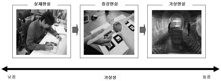 New Trendy ICT 의교육적활용방안연구 [ 그림 Ⅳ-41] 가상성의정도에따른구분 ( 출처 : Billinghurst, M. (2003). Augmented reality in education. New Horizons for Learning Online Journal.http://education.jhu.