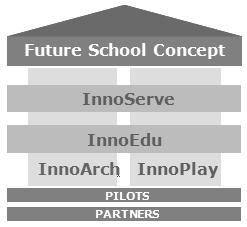 New Trendy ICT 의교육적활용방안연구 [ 그림 Ⅱ-3] 이노스쿨프로젝트의컨셉 ( 출처 : http://innoschool.tkk.