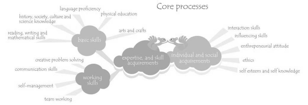 Ⅱ. New Trendy ICT 동향분석 [ 그림 Ⅱ-6] 드림스쿨의 core 및 support process ( 출처 :