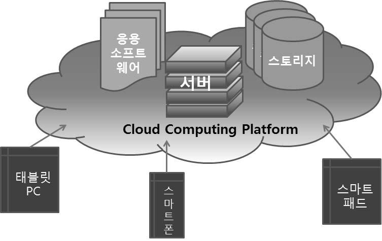 Ⅱ. New Trendy ICT 동향분석 어, 스토리지를이용하는것이다. 클라우드서비스공급자는수많은서버와스토리지가네트워크로연결된거대한컴퓨팅환경을사용자에게제공한다. 사용자들은인터넷을이용하여클라우드서비스를이용한다. 사용자가필요한컴퓨팅은원격에존재하는클라우드플랫폼에서실행되며, 스토리지또한원격에존재한다.