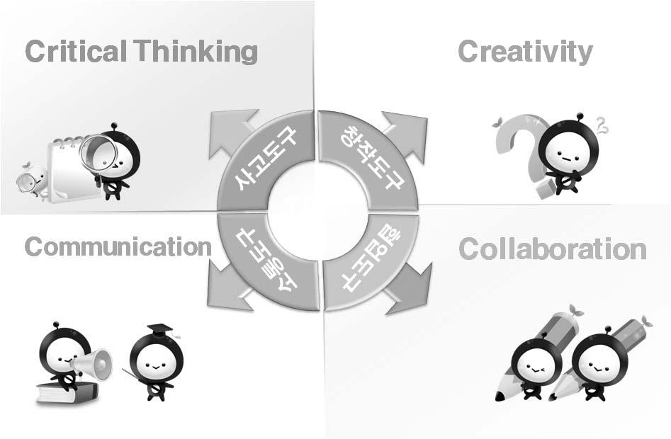 Ⅲ. New Trendy ICT 의정의및범주 으로꼽히는 4Cs(Creativity, Critical Thinking, Communication, Collaboration) 과관련지 어분류하고자한다. 즉각 4 가지핵심역량별로핵심역량증진에유용한도구로활 용될수있는새로운 ICT 를분류하고정리하고자한다.