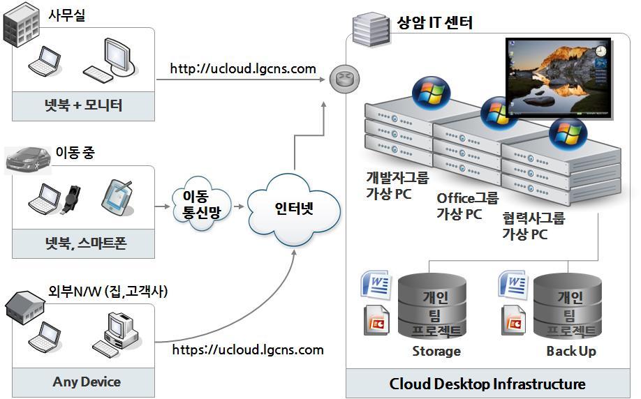 Site Non-LG) 全사업장임직원, 협력업체, 중국개발센터 8,500 여명사용중 Benefits 업무생산성향상, 보안강화