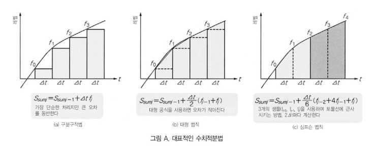 의한계로양자화과정중 Area error 가발생 - 따라서오차가적은