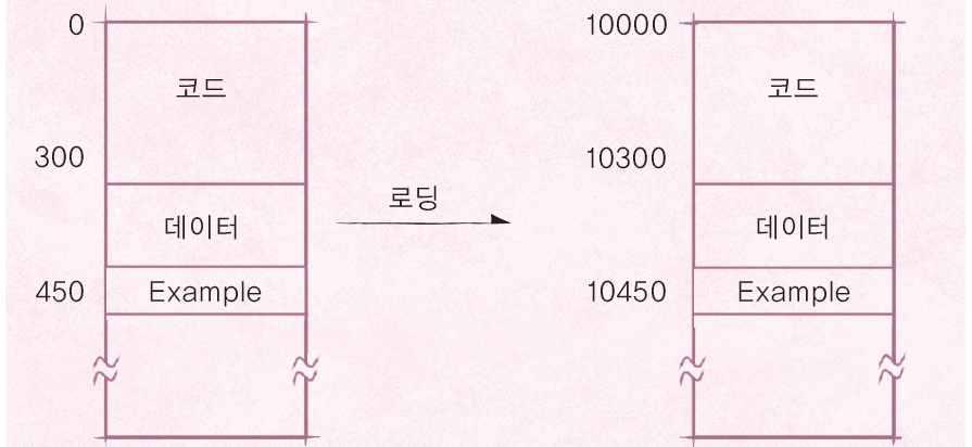 08_ 컴파일링, 링킹, 로딩 o 로딩 로더 ü 명령어와데이터유닛을특정메모리주소에배치 절대로딩 ü