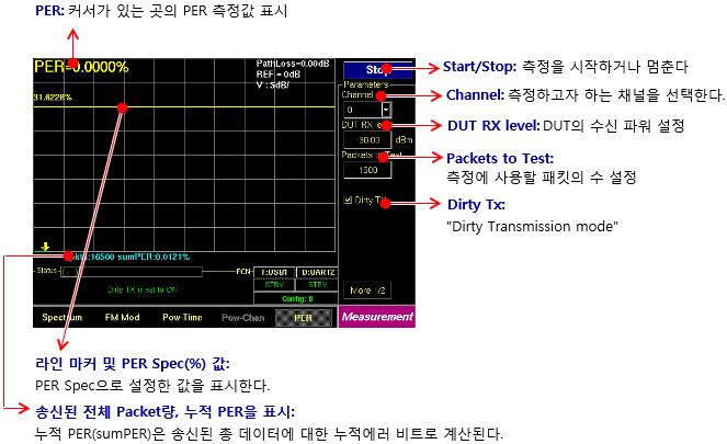 Measurement 활용법 4. PER (Packet Error Rate) : DUT 의수신감도를측정한다. M5 키를누르면 PER 측정화면으로전환된다.