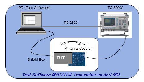 3. Non-Signaling Test HCI 인터페이스및 2-Wire 인터페이스를사용하지않고, Chipset 업체에서제공해주는 DUT 제어소프트웨어를이 용하여테스트 DUT