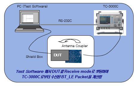 DUT 의 TX 테스트 (DUT 의송신성능테스트 ) Chipset 업체에서제공하는 DUT 제어소프트웨어를이용하여, DUT 가테스트에필요한 LE 패킷을송신하게 끔설정한다음